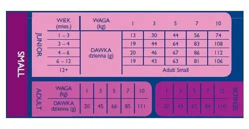 Ile powinien jeść szczeniak tabela - uniknij błędów w karmieniu